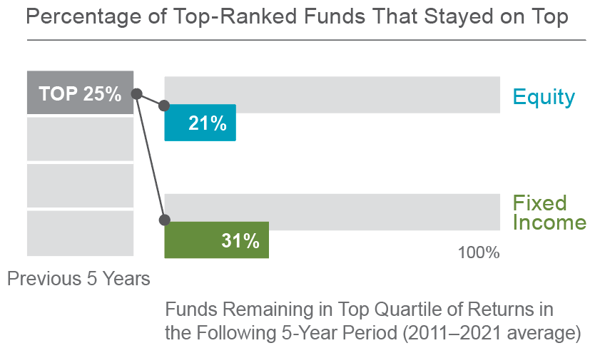 top ranked funds